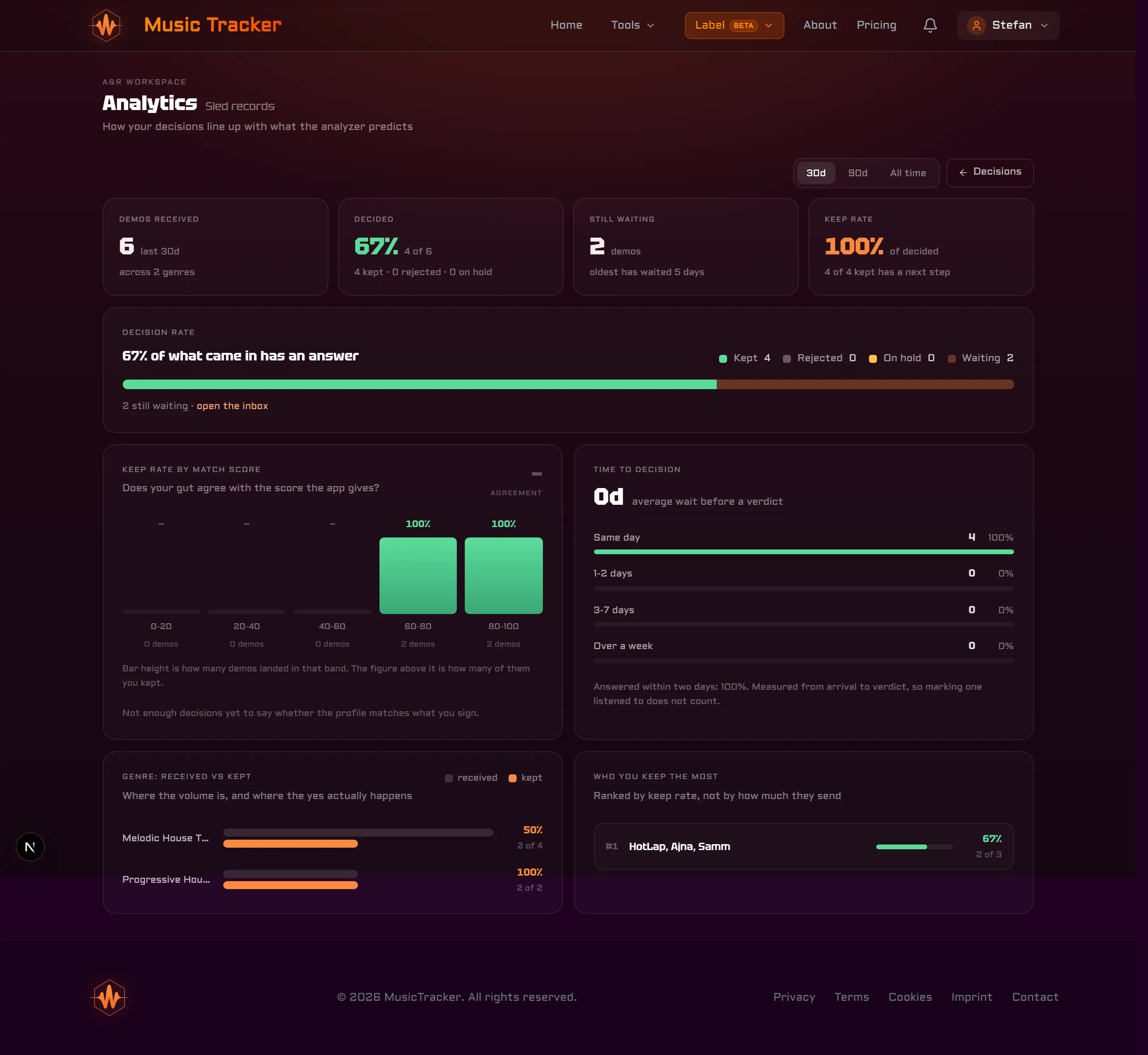 Analytics, the whole page