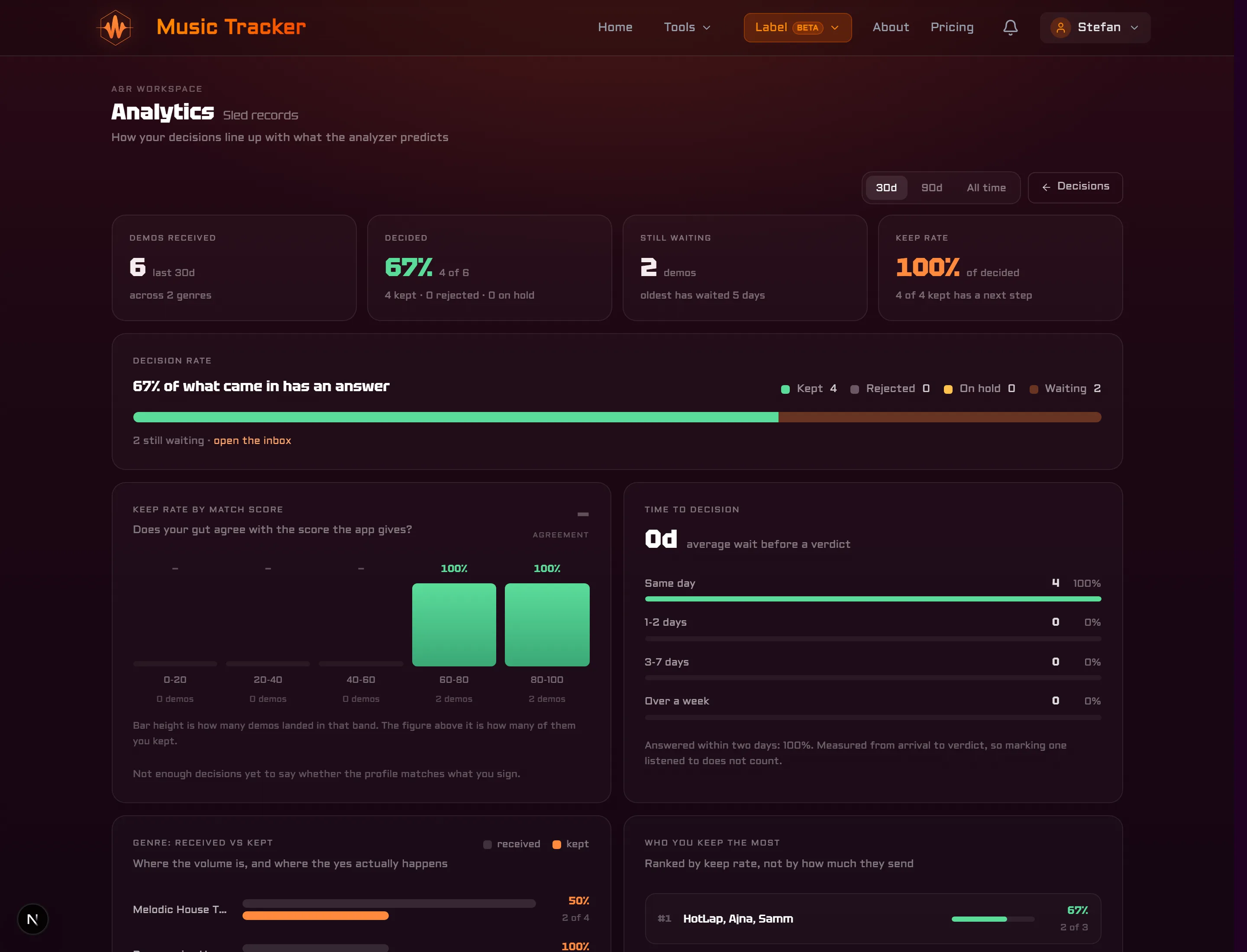Analytics, top of the page